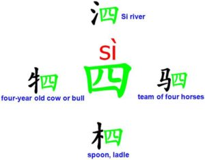 Characters with component 四 still pronounced the same as 四