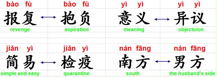 Words composed of two characters with the same pronunciation