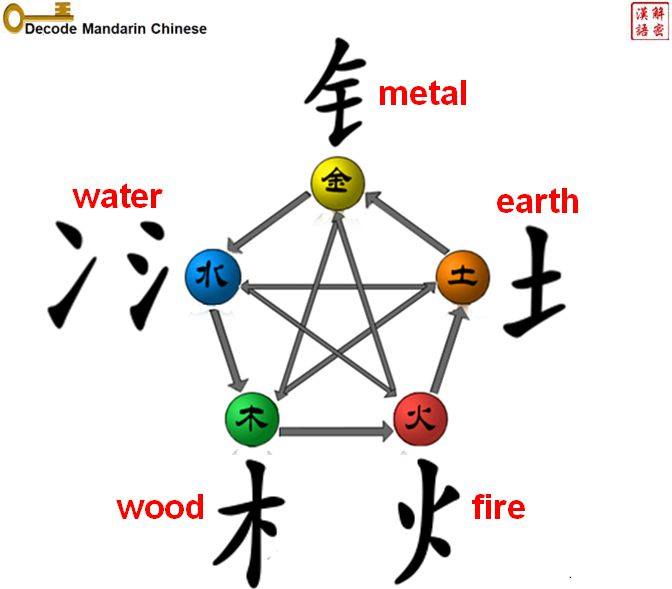 Five elements and characters 五行