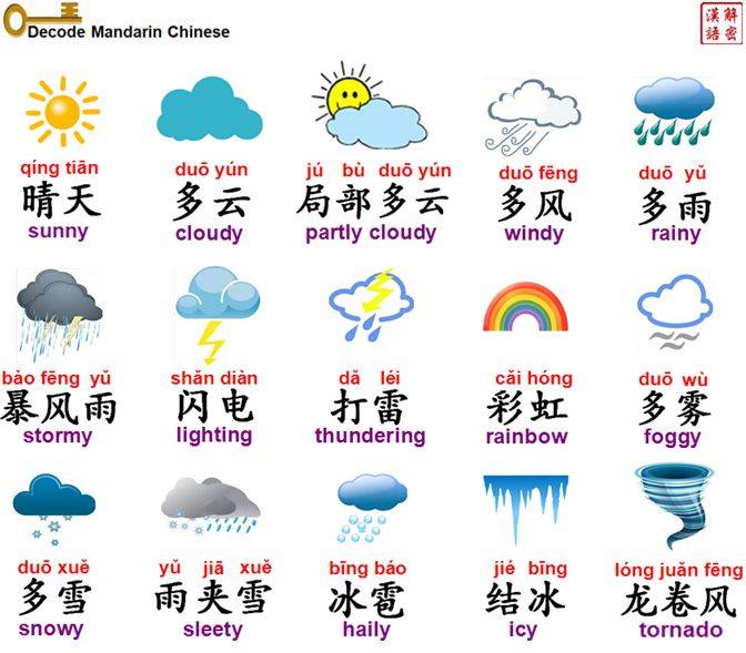 Weather vocabulary 天气