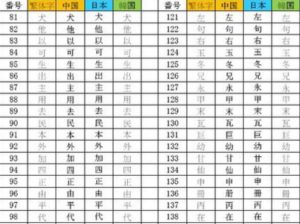 800 commonly-used Chinese characters in China, Japan, and Korea