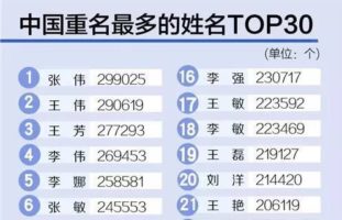 中国重名最多的姓名Top 30